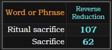 In Reverse Reduction, Ritual sacrifice = 107, Sacrifice = 62