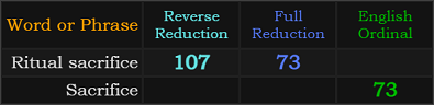 Ritual sacrifice = 107 and 73, Sacrifice = 73