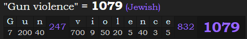 "Gun violence" = 1079 (Jewish)