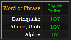 In Ordinal, Earthquake = 107, Alpine Utah = 107, and Alpine = 57