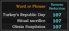 Turkey's Republic Day, Ritual sacrifice, and Olesia Suspitsina all = 107 Reverse Reduction