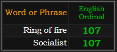 Ring of fire and Socialist both = 107 Ordinal
