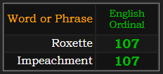 Roxette and Impeachment both = 107 Ordinal