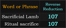 Sacrificial Lamb and Ritual sacrifice both = 107