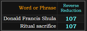 Donald Francis Shula and Ritual sacrifice both = 107 Reverse Reduction