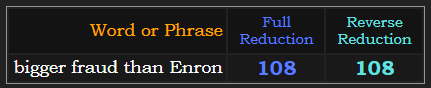 bigger fraud than Enron = 108 in both Reduction methods