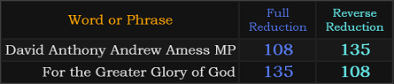 David Anthony Andrew Amess MP and For the Greater Glory of God both = 108 and 135 Reduction