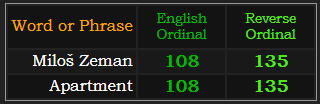 Miloš Zeman and Apartment both = 108 and 135