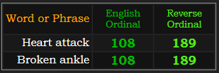 Heart attack and Broken ankle both = 108 and 189