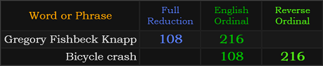 Gregory Fishbeck Knapp = 108 and 216, Bicycle crash = 108 and 216