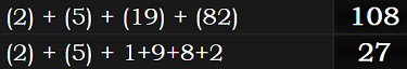 (2) + (5) + (19) + (82) = 108 and (2) + (5) + 1+9+8+2 = 27