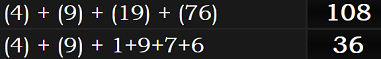 (4) + (9) + (19) + (76) = 108 and (4) + (9) + 1+9+7+6 = 36