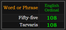 Fifty-five and Tarvaris both = 108 Ordinal