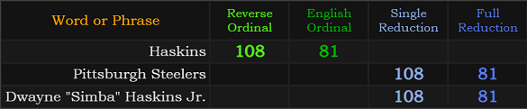 Haskins, Pittsburgh Steelers, and Dwayne "Simba" Haskins Jr. all = 108 and 81