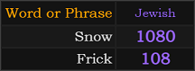 In Jewish, "Snow" = 1080 and "Frick" = 108
