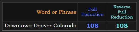 Downtown Denver Colorado = 108 in both Reduction methods