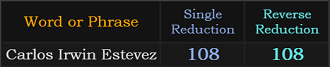 Carlos Irwin Estevez = 108 in both Reduction methods