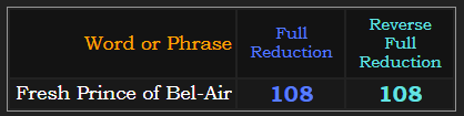 Fresh Prince of Bel-Air = 108 in both Reduction methods