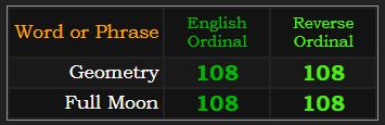 Geometry & Full Moon both = 108 in Ordinal & Reverse