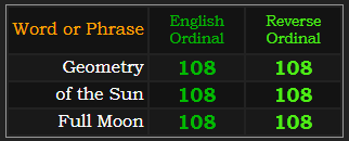 Geometry, Of the Sun, and Full Moon all = 108 in Ordinal and Reverse