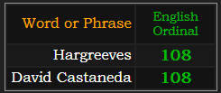 Hargreeves and David Castaneda both = 108 Ordinal