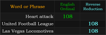 Heart attack, United Football League, and Las Vegas Locomotives all = 108