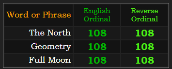 The North, Geometry, and Full Moon all sum to 108 in both Ordinal ciphers