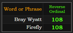 Bray Wyatt and Firefly both = 108 in Reverse