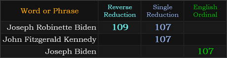 Joseph Robinette Biden = 109 and 107, John Fitzgerald Kennedy = 107, Joseph Biden = 107