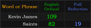 Kevin James = 109, Saints = 19 and 82