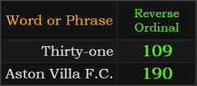 In Reverse, Thirty-one = 109 and Aston Villa F.C. = 190