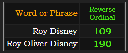In Reverse, Roy Disney = 109 and Roy Oliver Disney = 190