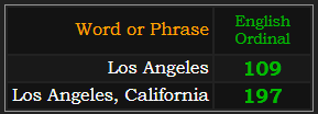 Los Angeles = 109 Ordinal, Los Angeles California = 197 Ordinal