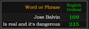 In Ordinal, Jose Balvin = 109 and "Is real and it's dangerous" = 235