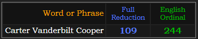 Carter Vanderbilt Cooper = 109 Reduction and 244 Ordinal