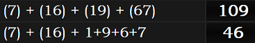 (7) + (16) + (19) + (67) = 109 and (7) + (16) + 1+9+6+7 = 46