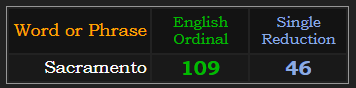 Sacramento = 109 & 46