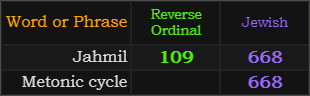 Jahmil and Metonic cycle both = 668 Jewish