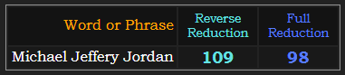 Michael Jeffery Jordan = 109 and 98 in Reduction
