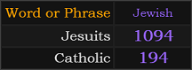 In Jewish, Jesuits = 1094 and Catholic = 194