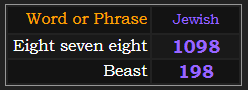 In Jewish gematria, Eight seven eight = 1098 and Beast = 198