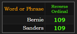 Bernie & Sanders = 109 in Reverse