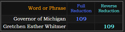 Governor of Michigan and Gretchen Esther Whitmer both = 109 in Reduction
