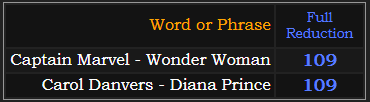 Captain Marvel - Wonder Woman and Carol Danvers - Diana Prince both = 109 in Reduction