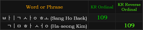 Sang Ho Baek and Ha-seong Kim both =109 in Korean Ordinal