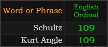 "Schultz" = 109 (English Ordinal)