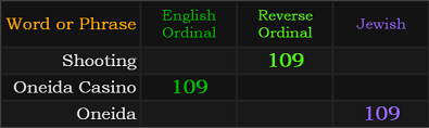 Shooting = 109, Oneida Casino = 109, Oneida = 109