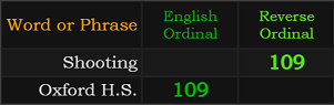 Shooting and Oxford H.S. both = 109