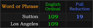 Sutton = 109 and 19, Los Angeles = 109