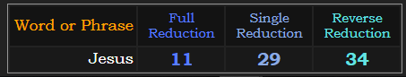 Jesus = 11, 29, and 34 in Reduction